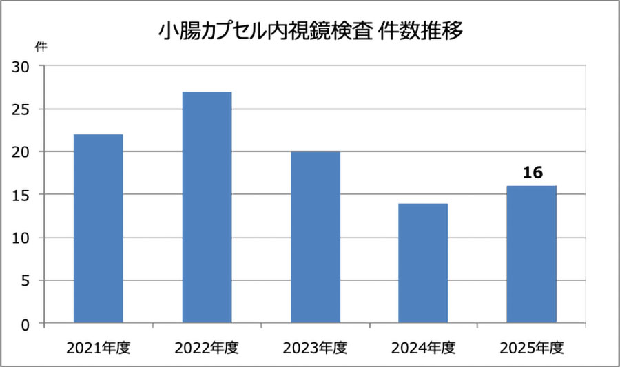 2021～2025年度