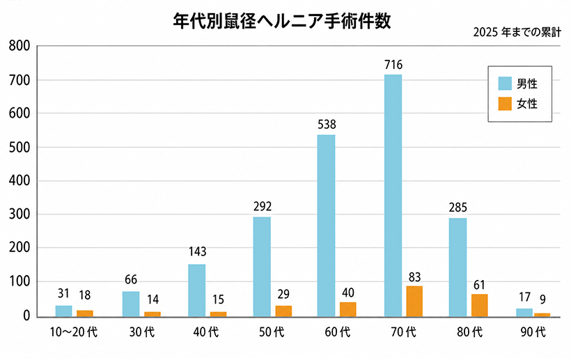 鼠径ヘルニア資料