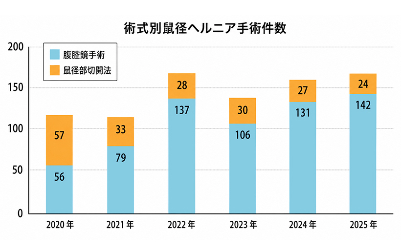 鼠径ヘルニア資料