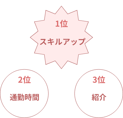 八王子消化器病院を選んだ理由は？